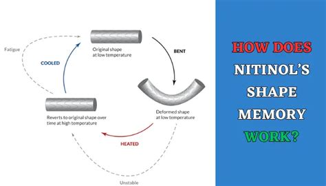  Nitinol의 놀라운 기계적 메모리 효과: 의료기기에서 에너지 저장까지!